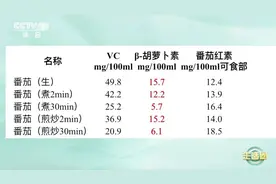 这种毒素存在致癌风险！和你常吃的西红柿有关……图片