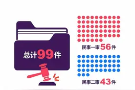 盘点99宗医美纠纷，集中在鼻眼胸整形，违规诊疗占近两成图片