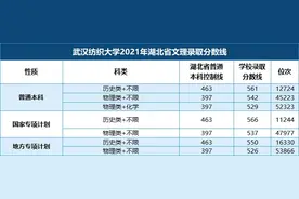 多少分能上武汉纺织大学？图片