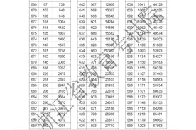 最新，2022浙江高考成绩分数段表揭晓！速来查收图片