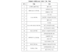 兰州理工大学15个专业跻身全球工程教育“第一方阵”图片