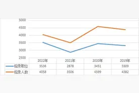 7月考！今年上海市事业单位计划招聘人数增16.2%，应届毕业生岗位逾六成图片