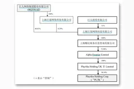 史玉柱赚大了？价格涨近两倍，巨人网络转让科技公司Playtika部分股权图片