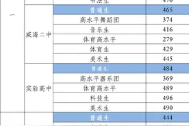 威海市2022年市直高中录取分数线公布图片