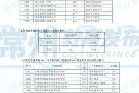 2022年常州市第一批次提前录取学校分数线图片