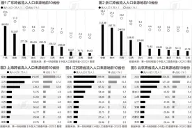 五大跨省人口流入省份解析：广东近3000万，浙江居第二图片