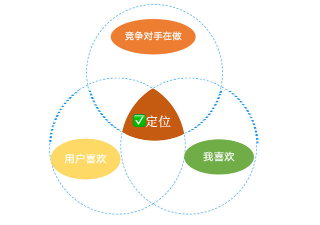 如何找准账号定位？用这两大策略就够了