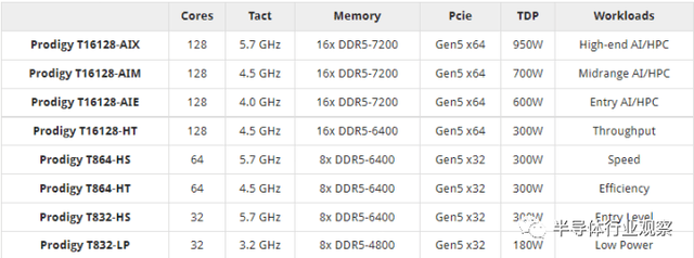 自称全球最通用的CPU，Tachyum靠谱吗？