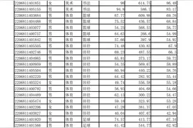 龙口一中2022年中考自主招生拟录取名单图片