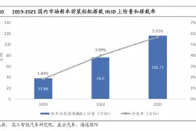 更多车型装配抬头显示系统 HUD或将成为人车交互新“窗口”图片