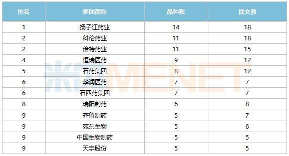 仿制药获批TOP10企业，扬子江、科伦、倍特领跑！恒瑞6个首仿亮眼，石药、华润发力