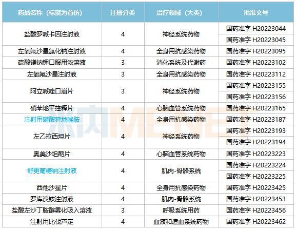 仿制药获批TOP10企业，扬子江、科伦、倍特领跑！恒瑞6个首仿亮眼，石药、华润发力