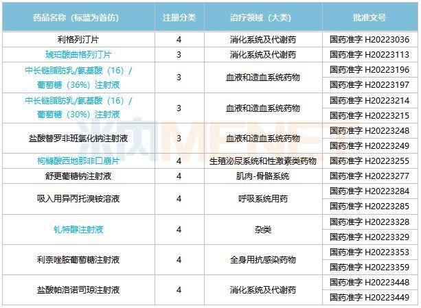 仿制药获批TOP10企业，扬子江、科伦、倍特领跑！恒瑞6个首仿亮眼，石药、华润发力