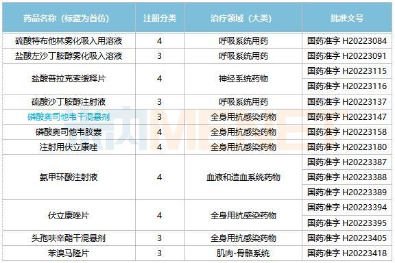 仿制药获批TOP10企业，扬子江、科伦、倍特领跑！恒瑞6个首仿亮眼，石药、华润发力