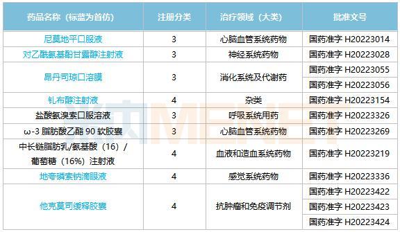 仿制药获批TOP10企业，扬子江、科伦、倍特领跑！恒瑞6个首仿亮眼，石药、华润发力