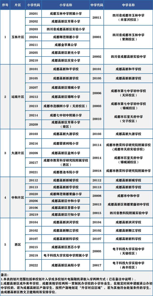 2022成都小升初划片范围公布！附报到提醒