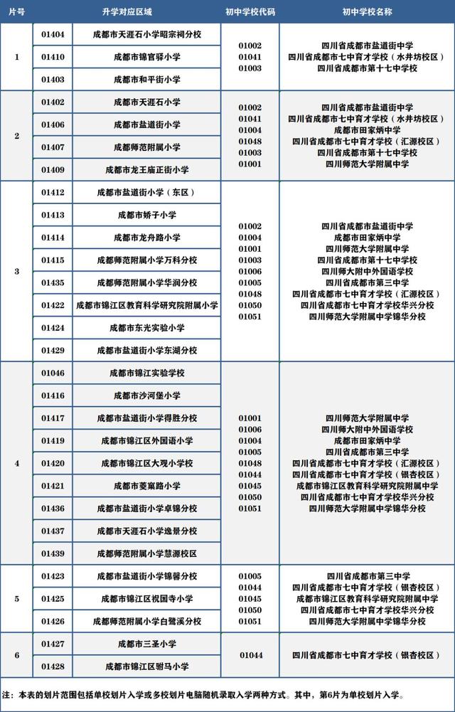 2022成都小升初划片范围公布！附报到提醒