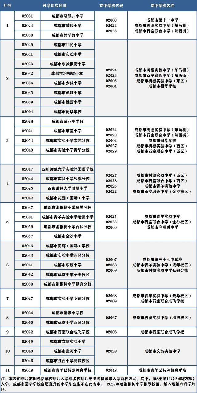 2022成都小升初划片范围公布！附报到提醒