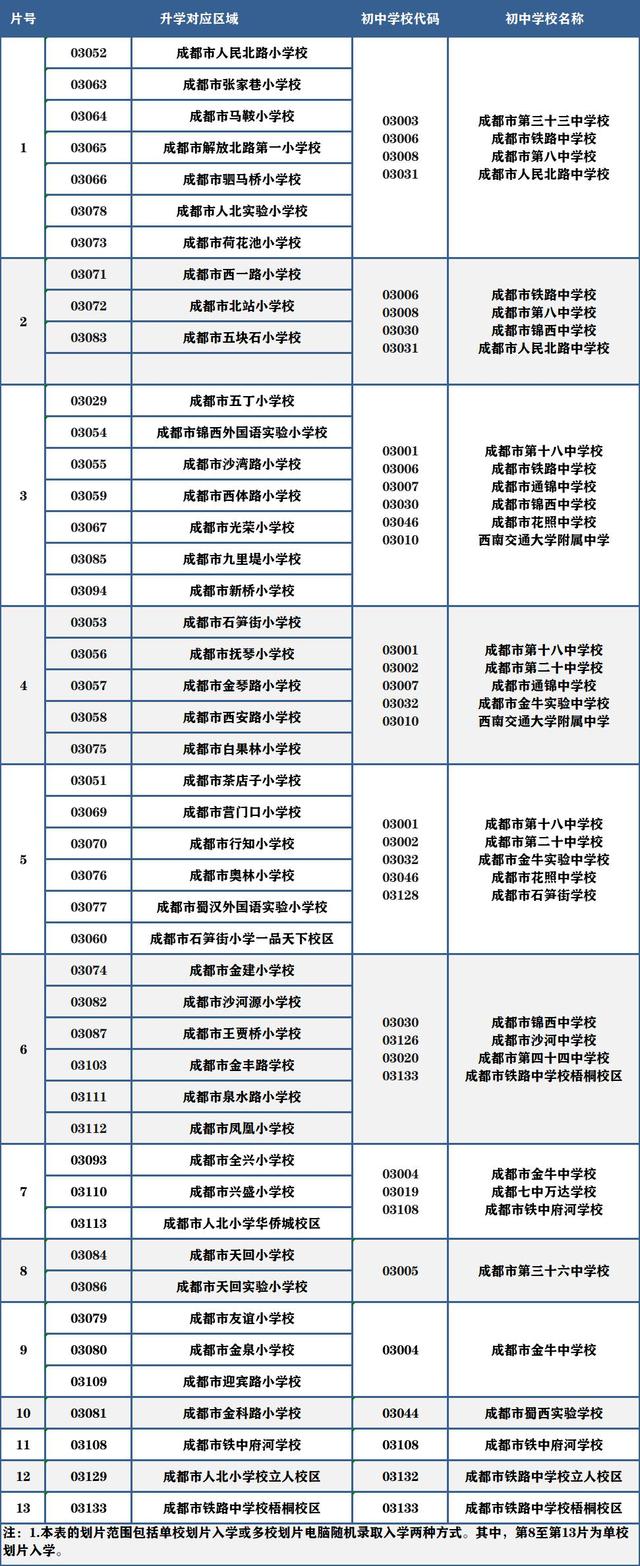 2022成都小升初划片范围公布！附报到提醒