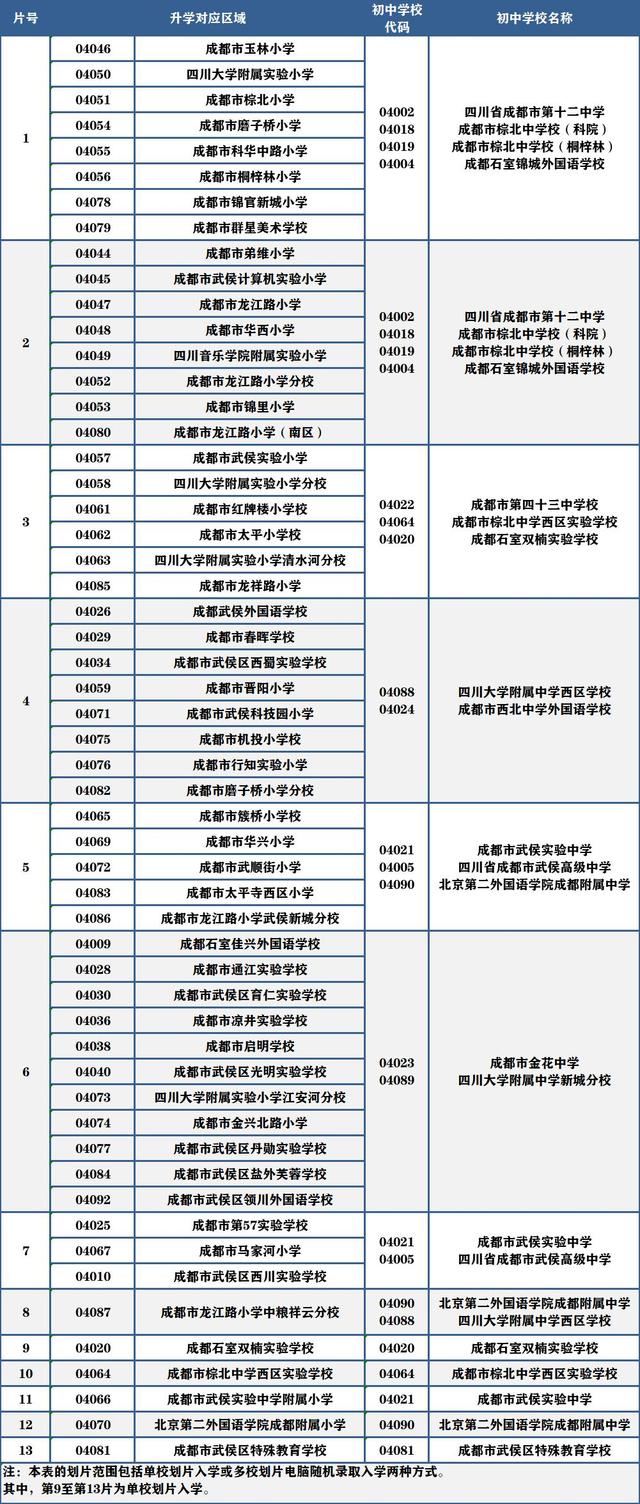 2022成都小升初划片范围公布！附报到提醒