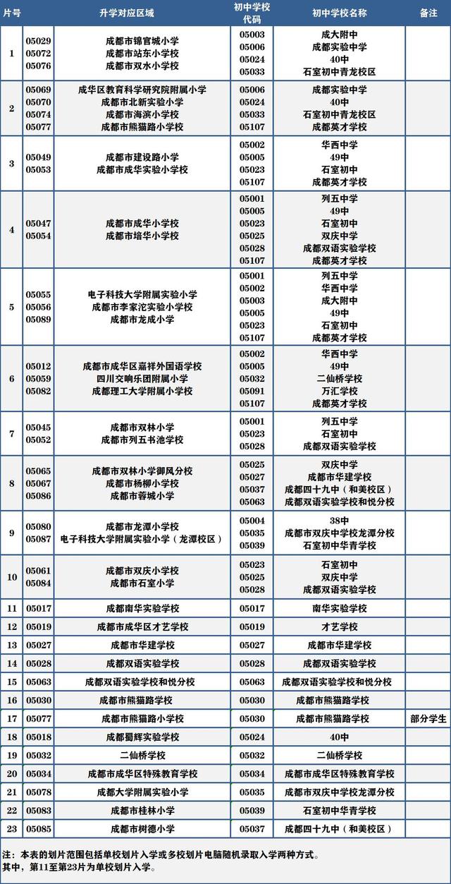 2022成都小升初划片范围公布！附报到提醒