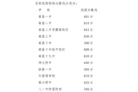 南昌第一批次省级重点高中投档分数线划定图片