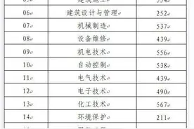 山东2022春季高考各专业类别本科录取控制线公布图片