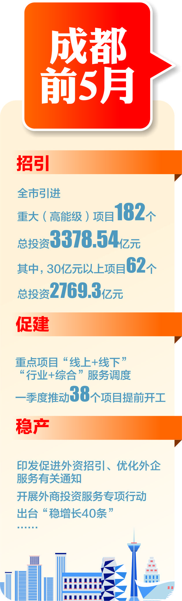 成都前5月引进重大（高能级）项目182个 新设外商投资企业255家
