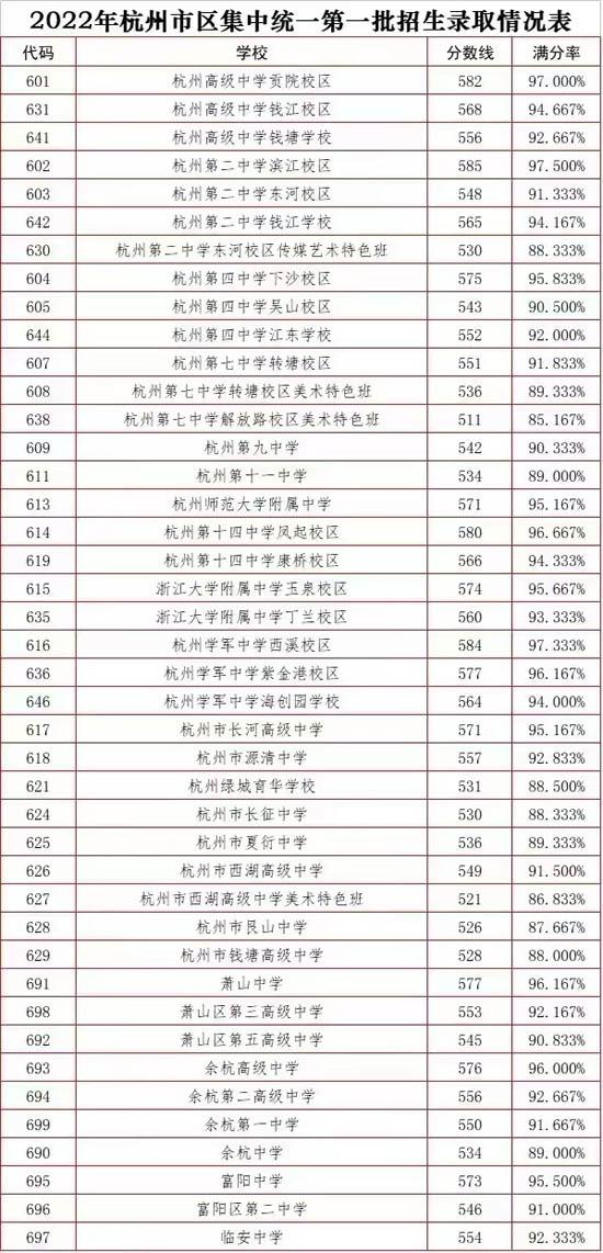 杭二中585,学军584,杭高582,十四中580,杭州市区第一批高中录取分数线
