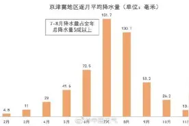 官宣：今年华北雨季提前开始！较常年偏早10多天图片