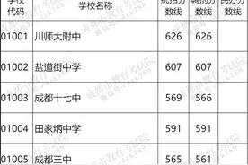 成都中考“5+2”区域省级示范性普通高中录取线公布图片