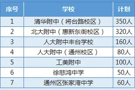 定了！北京市1+3项目今年计划招生3258人（附招生计划）图片