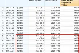 近5500亿分红密集发放！多家银行开始股权登记图片