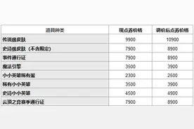 英雄联盟宣布部分游戏商品涨价惹争议，玩家：能接受，但应重视用户体验和需求图片