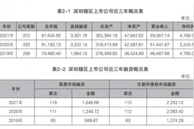 深圳境内上市公司数突破372家！总市值9.16万亿 居全国第二图片