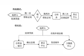 沪推出还清房贷“一件事”，抵押注销“掌上办”（附操作指南）图片