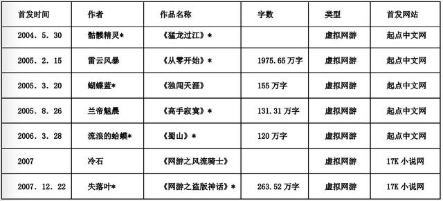游戏论·媒介的表象丨中国网络游戏小说发展史简论