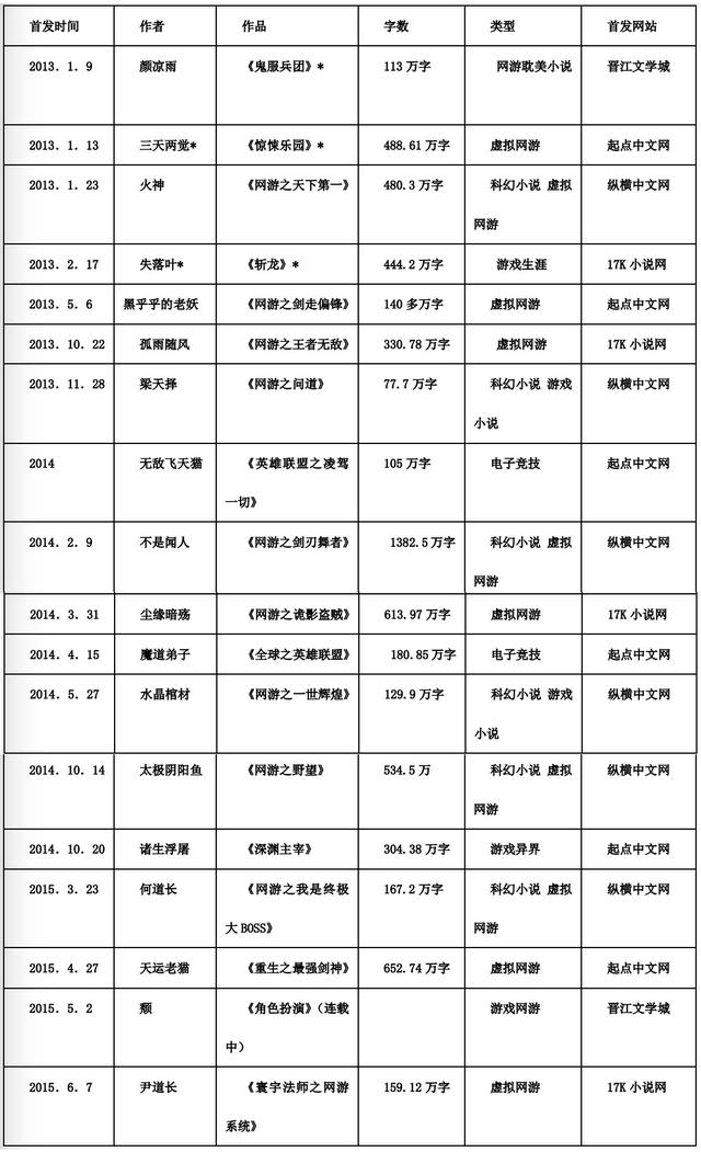 游戏论·媒介的表象丨中国网络游戏小说发展史简论