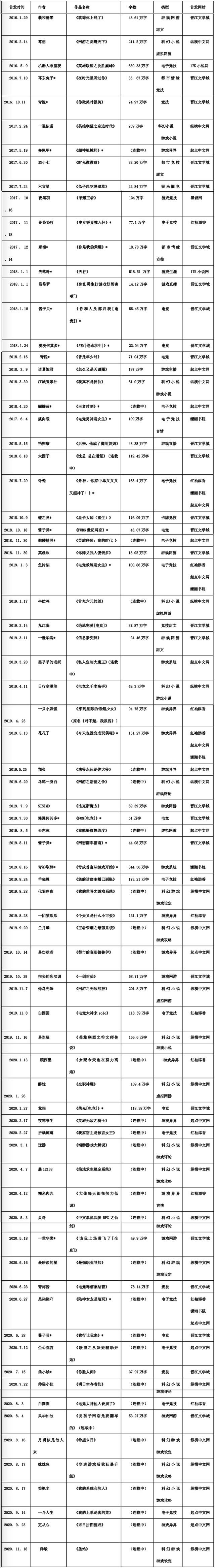 游戏论·媒介的表象丨中国网络游戏小说发展史简论