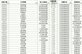 27家专用设备制造商IPO：医疗设备公司达11家，国富氢能拟募20亿图片