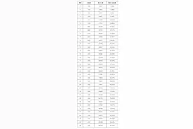 2022年广州中考各分数段统计表公布图片