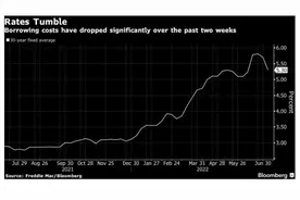 疯狂加息下的美国购房者：房贷飙升 每月多还数百美元图片