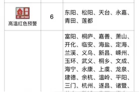 热到破纪录！省内多地发布高温最高红色预警，全国高温榜前十名浙江占六席图片