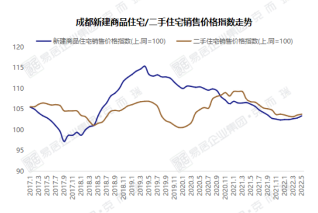 成都房价连续5个月上涨，但“买房不是我必须的选项”
