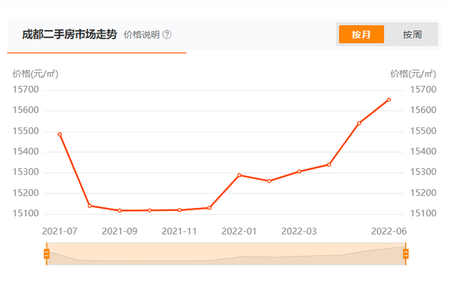成都房价连续5个月上涨，但“买房不是我必须的选项”