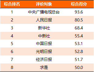 8款央媒APP下载量过亿!2022年上半年主流媒体网络传播力如何?