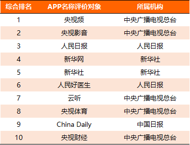 8款央媒APP下载量过亿!2022年上半年主流媒体网络传播力如何?