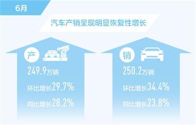 产业链供应链全面恢复 购置税减半政策效果显现 6月汽车销量同比增长23.8%（新数据 新看点）