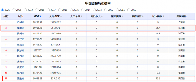 就业季来临！成都VS西安pick哪一个？你关心的都在这里