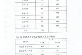 淮北市中考录取分数线公布图片